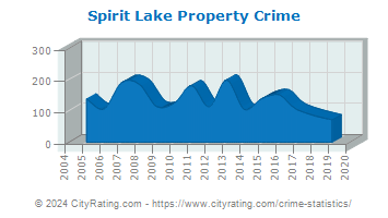 Spirit Lake Property Crime