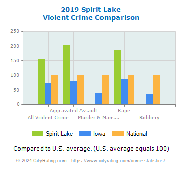 Spirit Lake Violent Crime vs. State and National Comparison