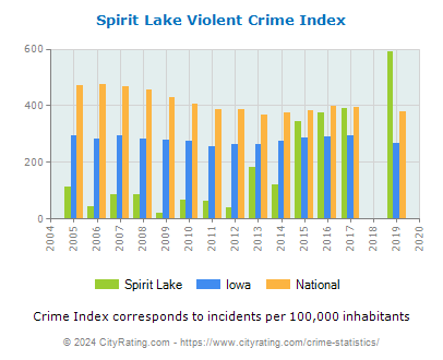Spirit Lake Violent Crime vs. State and National Per Capita