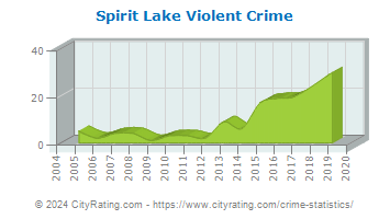 Spirit Lake Violent Crime
