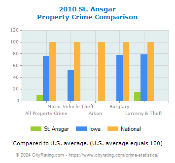 St. Ansgar Property Crime vs. State and National Comparison