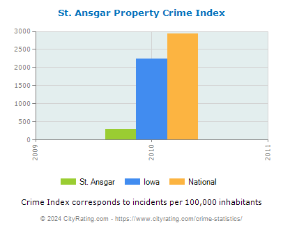 St. Ansgar Property Crime vs. State and National Per Capita