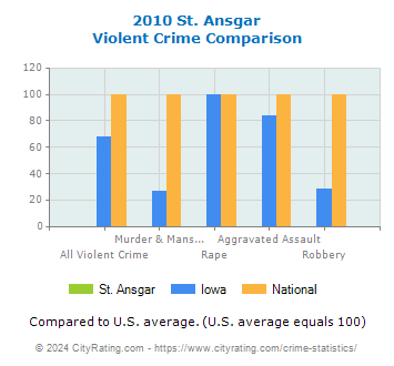 St. Ansgar Violent Crime vs. State and National Comparison