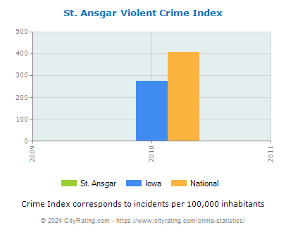 St. Ansgar Violent Crime vs. State and National Per Capita
