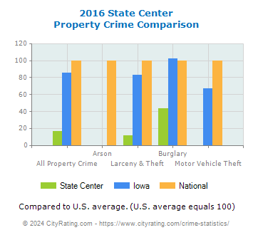 State Center Property Crime vs. State and National Comparison