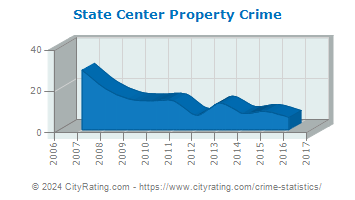 State Center Property Crime