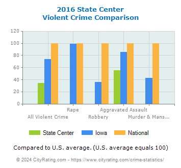 State Center Violent Crime vs. State and National Comparison