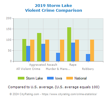 Storm Lake Violent Crime vs. State and National Comparison