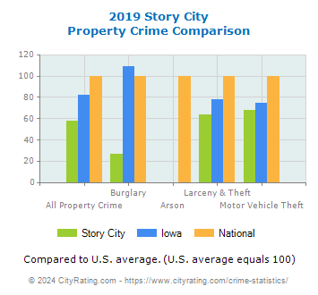Story City Property Crime vs. State and National Comparison
