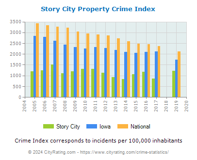 Story City Property Crime vs. State and National Per Capita