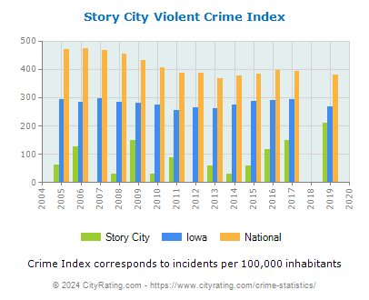 Story City Violent Crime vs. State and National Per Capita