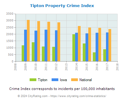 Tipton Property Crime vs. State and National Per Capita
