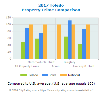 Toledo Property Crime vs. State and National Comparison