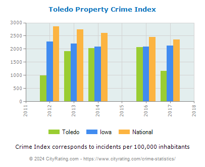Toledo Property Crime vs. State and National Per Capita