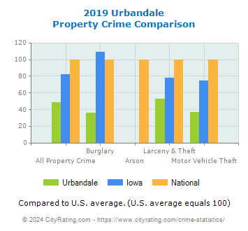 Urbandale Property Crime vs. State and National Comparison
