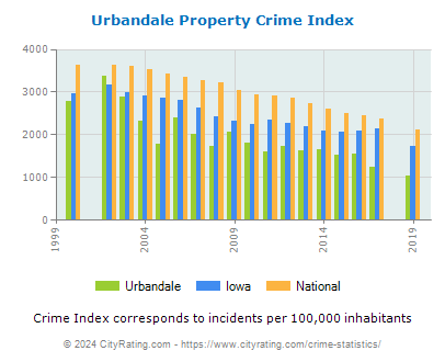 Urbandale Property Crime vs. State and National Per Capita