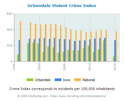 Urbandale Violent Crime vs. State and National Per Capita