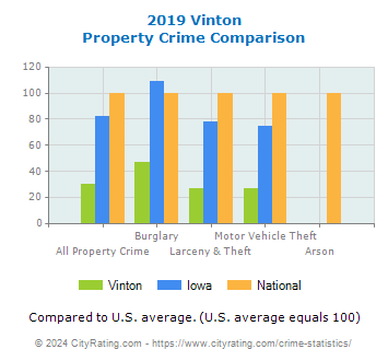 Vinton Property Crime vs. State and National Comparison