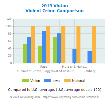 Vinton Violent Crime vs. State and National Comparison