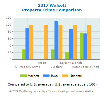 Walcott Property Crime vs. State and National Comparison