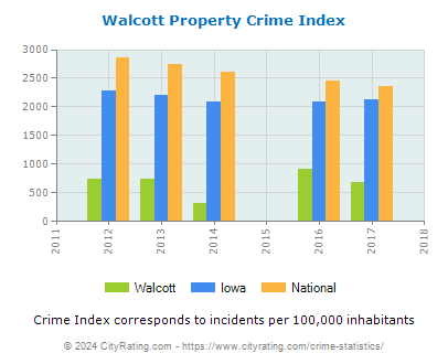 Walcott Property Crime vs. State and National Per Capita