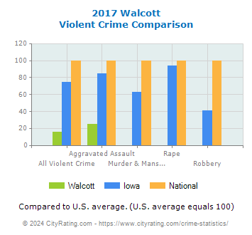 Walcott Violent Crime vs. State and National Comparison
