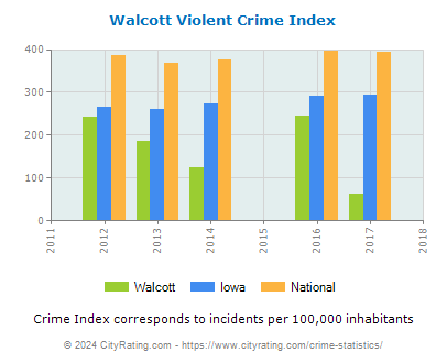 Walcott Violent Crime vs. State and National Per Capita