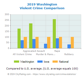 Washington Violent Crime vs. State and National Comparison