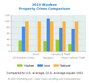 Waukee Property Crime vs. State and National Comparison