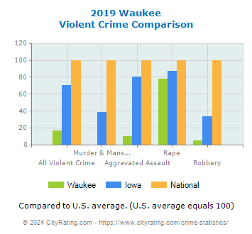 Waukee Violent Crime vs. State and National Comparison