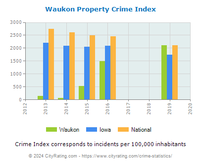 Waukon Property Crime vs. State and National Per Capita