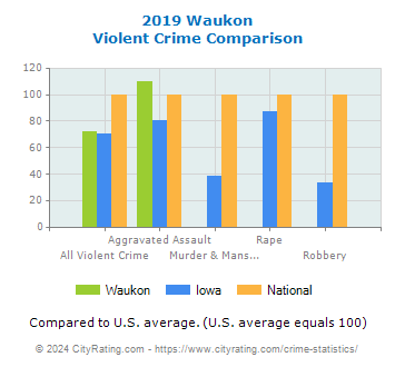 Waukon Violent Crime vs. State and National Comparison