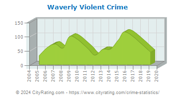 Waverly Violent Crime