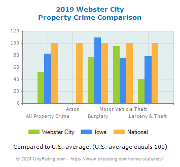 Webster City Property Crime vs. State and National Comparison