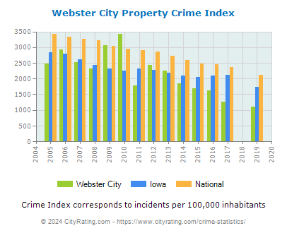 Webster City Property Crime vs. State and National Per Capita