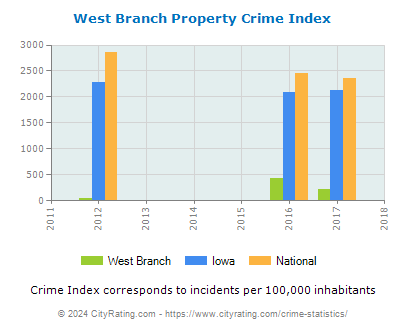 West Branch Property Crime vs. State and National Per Capita