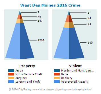 West Des Moines Crime 2016