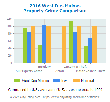 West Des Moines Property Crime vs. State and National Comparison