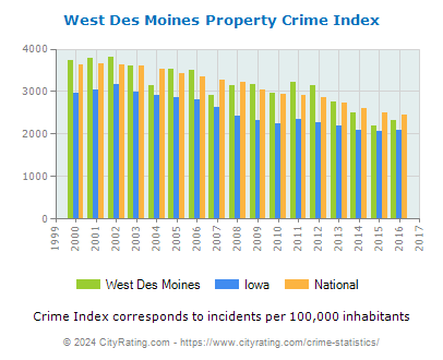 West Des Moines Property Crime vs. State and National Per Capita