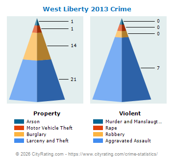 West Liberty Crime 2013