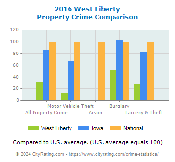 West Liberty Property Crime vs. State and National Comparison