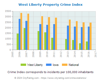 West Liberty Property Crime vs. State and National Per Capita