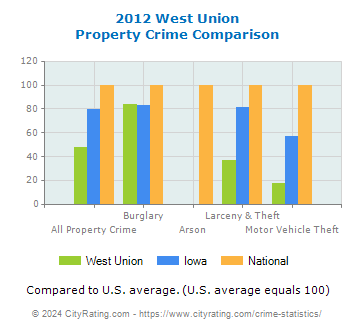West Union Property Crime vs. State and National Comparison