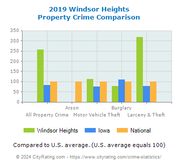 Windsor Heights Property Crime vs. State and National Comparison