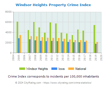 Windsor Heights Property Crime vs. State and National Per Capita
