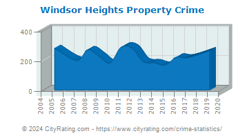 Windsor Heights Property Crime