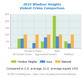 Windsor Heights Violent Crime vs. State and National Comparison