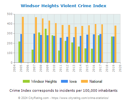 Windsor Heights Violent Crime vs. State and National Per Capita