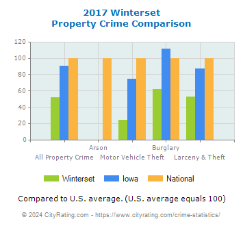 Winterset Property Crime vs. State and National Comparison