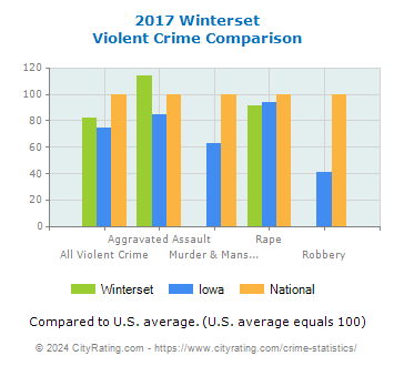 Winterset Violent Crime vs. State and National Comparison